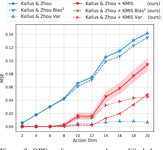 Figure 3 for Local Metric Learning for Off-Policy Evaluation in Contextual Bandits with Continuous Actions
