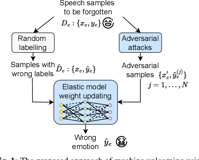 Figure 1 for Machine Unlearning in Speech Emotion Recognition via Forget Set Alone