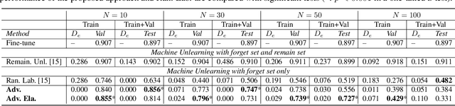 Figure 2 for Machine Unlearning in Speech Emotion Recognition via Forget Set Alone