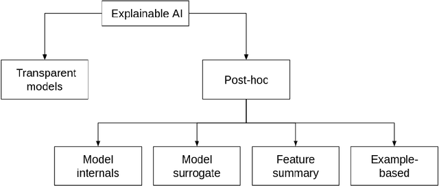 Figure 1 for The Role of XAI in Transforming Aeronautics and Aerospace Systems