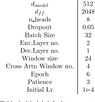 Figure 4 for Fourier-Mixed Window Attention: Accelerating Informer for Long Sequence Time-Series Forecasting
