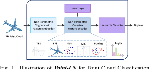 Figure 1 for Point-LN: A Lightweight Framework for Efficient Point Cloud Classification Using Non-Parametric Positional Encoding