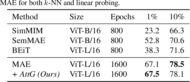Figure 4 for Attention-Guided Masked Autoencoders For Learning Image Representations