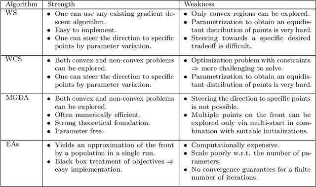 Figure 2 for Common pitfalls to avoid while using multiobjective optimization in machine learning