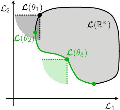 Figure 1 for Common pitfalls to avoid while using multiobjective optimization in machine learning