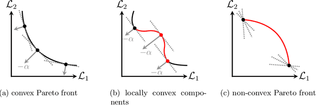 Figure 3 for Common pitfalls to avoid while using multiobjective optimization in machine learning