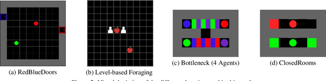 Figure 3 for ClusterComm: Discrete Communication in Decentralized MARL using Internal Representation Clustering
