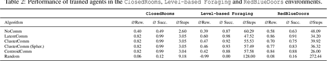 Figure 4 for ClusterComm: Discrete Communication in Decentralized MARL using Internal Representation Clustering