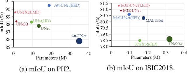 Figure 1 for A Lightweight U-like Network Utilizing Neural Memory Ordinary Differential Equations for Slimming the Decoder