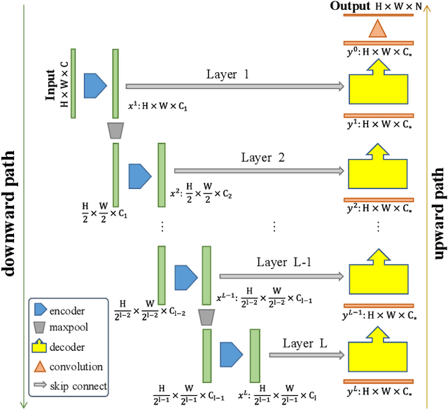Figure 3 for A Lightweight U-like Network Utilizing Neural Memory Ordinary Differential Equations for Slimming the Decoder