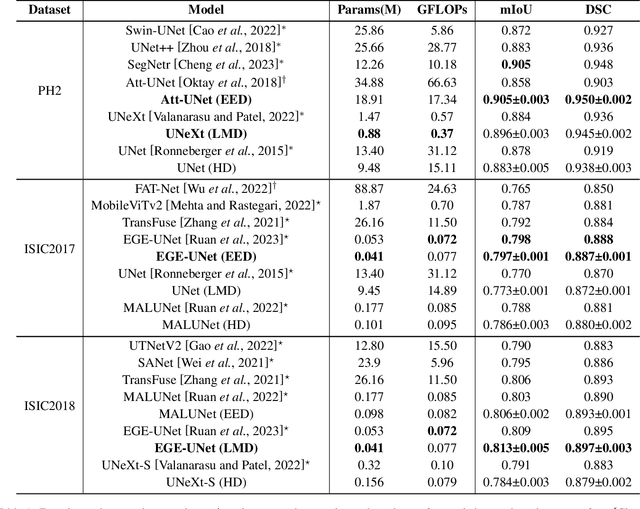 Figure 2 for A Lightweight U-like Network Utilizing Neural Memory Ordinary Differential Equations for Slimming the Decoder