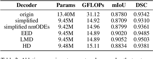Figure 4 for A Lightweight U-like Network Utilizing Neural Memory Ordinary Differential Equations for Slimming the Decoder