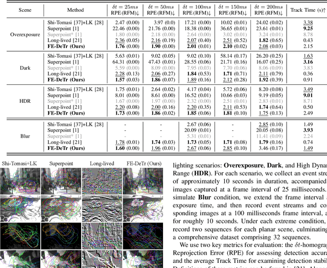 Figure 4 for FE-DeTr: Keypoint Detection and Tracking in Low-quality Image Frames with Events
