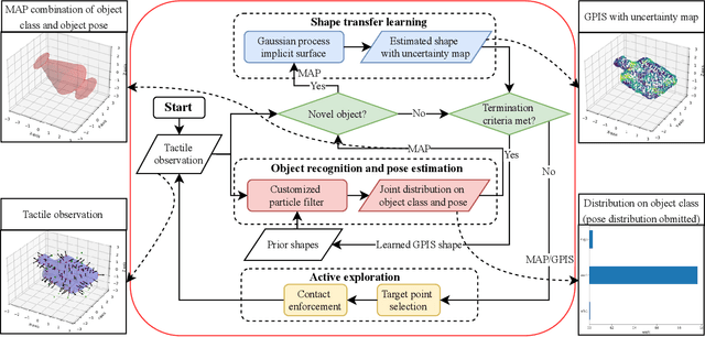 Figure 1 for A Bayesian framework for active object recognition, pose estimation and shape transfer learning through touch