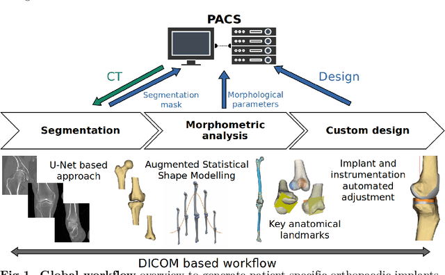 Figure 1 for Fully automated workflow for the design of patient-specific orthopaedic implants: application to total knee arthroplasty