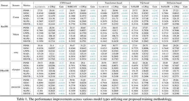 Figure 2 for Low-Res Leads the Way: Improving Generalization for Super-Resolution by Self-Supervised Learning