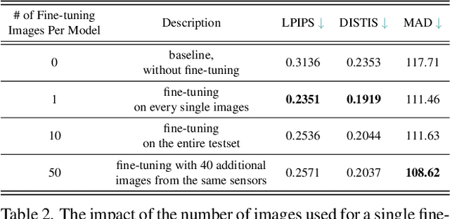 Figure 4 for Low-Res Leads the Way: Improving Generalization for Super-Resolution by Self-Supervised Learning