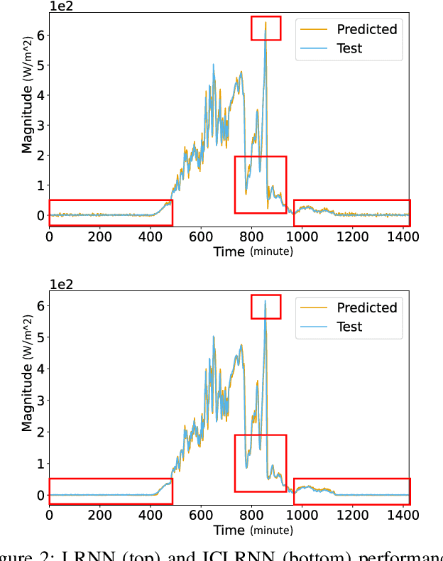 Figure 4 for Input Convex Lipschitz RNN: A Fast and Robust Approach for Engineering Tasks