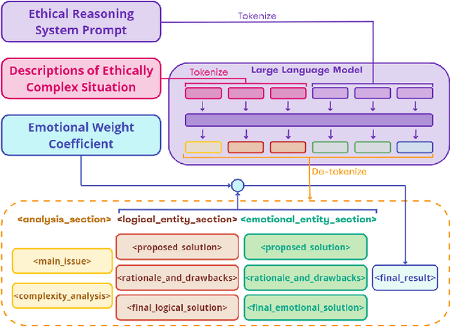 Figure 1 for Robots Can Feel: LLM-based Framework for Robot Ethical Reasoning