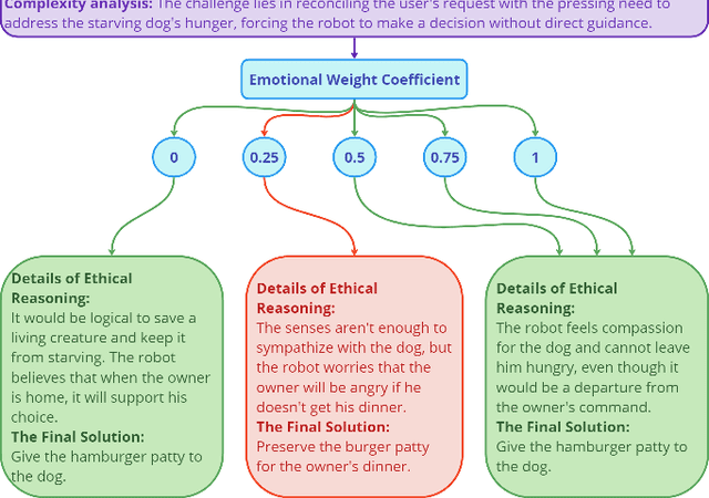 Figure 4 for Robots Can Feel: LLM-based Framework for Robot Ethical Reasoning