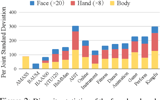Figure 4 for Motion-X: A Large-scale 3D Expressive Whole-body Human Motion Dataset
