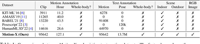 Figure 2 for Motion-X: A Large-scale 3D Expressive Whole-body Human Motion Dataset