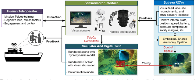 Figure 1 for Human-Machine Interfaces for Subsea Telerobotics: From Soda-straw to Natural Language Interactions