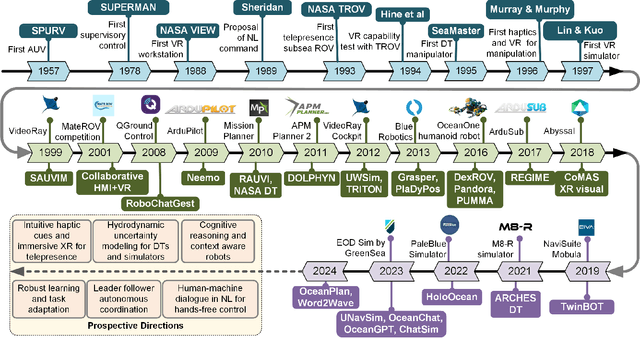 Figure 3 for Human-Machine Interfaces for Subsea Telerobotics: From Soda-straw to Natural Language Interactions