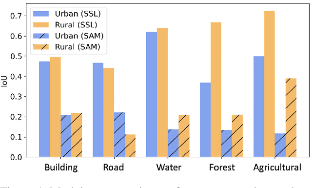 Figure 1 for Fair contrastive pre-training for geographic images