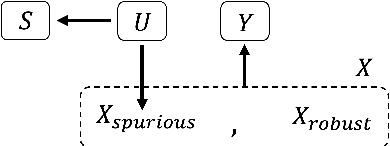 Figure 3 for Fair contrastive pre-training for geographic images