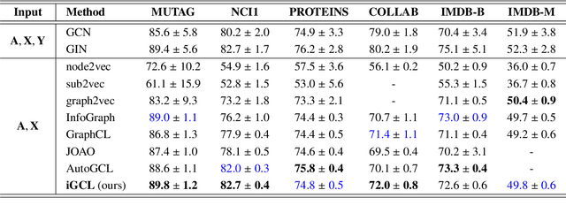 Figure 4 for Graph Contrastive Learning with Implicit Augmentations