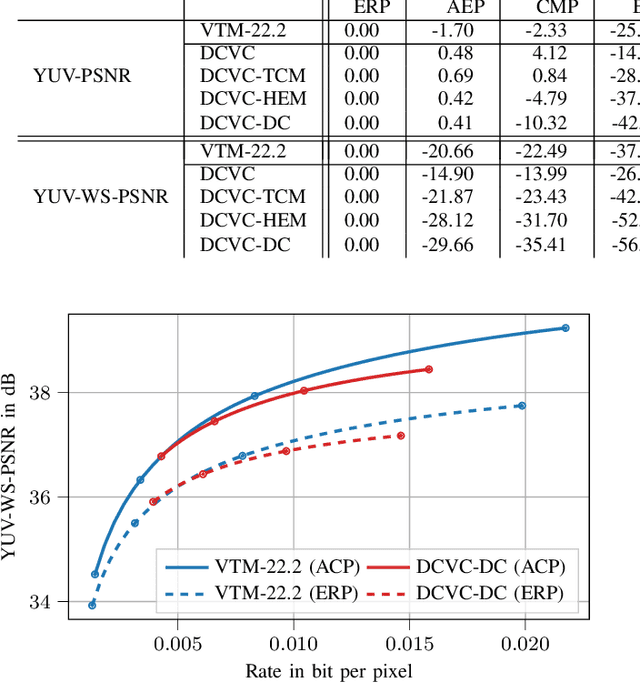 Figure 4 for Analysis of Neural Video Compression Networks for 360-Degree Video Coding
