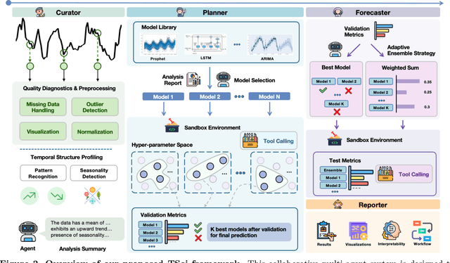 Figure 3 for TimeSeriesScientist: A General-Purpose AI Agent for Time Series Analysis