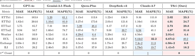 Figure 2 for TimeSeriesScientist: A General-Purpose AI Agent for Time Series Analysis