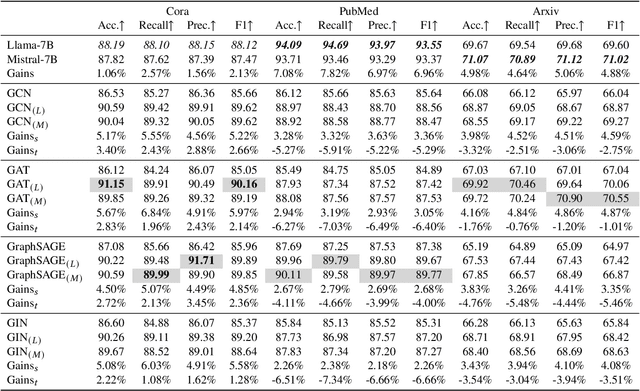 Figure 3 for Large Language Model Meets Graph Neural Network in Knowledge Distillation