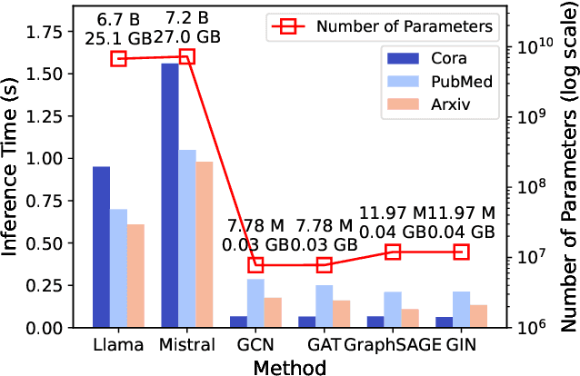 Figure 4 for Large Language Model Meets Graph Neural Network in Knowledge Distillation