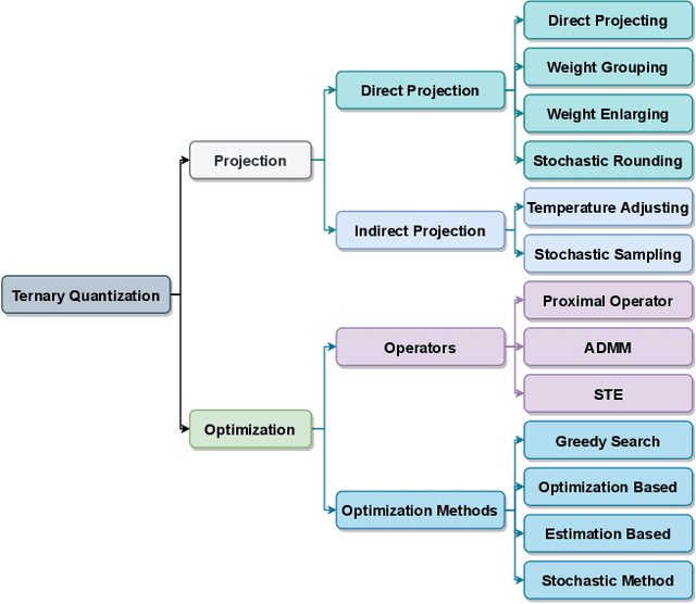 Figure 1 for Ternary Quantization: A Survey