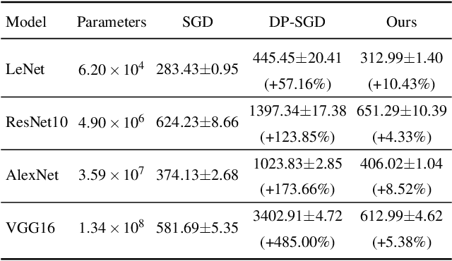 Figure 4 for Defending Against Data Reconstruction Attacks in Federated Learning: An Information Theory Approach