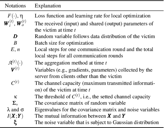 Figure 1 for Defending Against Data Reconstruction Attacks in Federated Learning: An Information Theory Approach