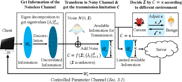 Figure 2 for Defending Against Data Reconstruction Attacks in Federated Learning: An Information Theory Approach