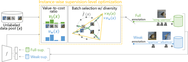 Figure 1 for Instance-wise Supervision-level Optimization in Active Learning