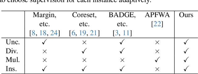 Figure 2 for Instance-wise Supervision-level Optimization in Active Learning