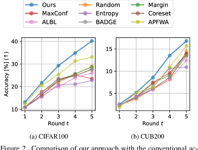 Figure 3 for Instance-wise Supervision-level Optimization in Active Learning