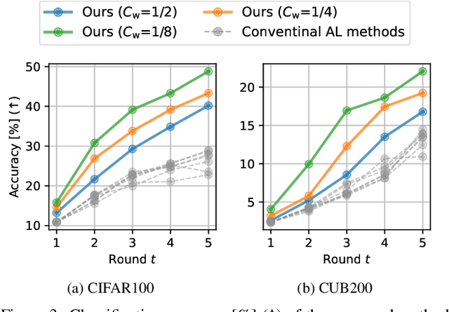 Figure 4 for Instance-wise Supervision-level Optimization in Active Learning