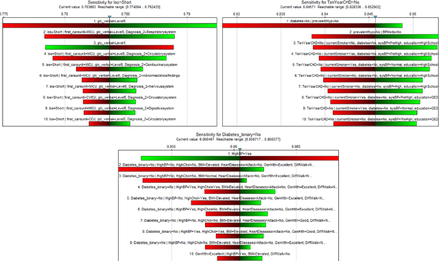 Figure 4 for Integrating Probabilistic Trees and Causal Networks for Clinical and Epidemiological Data