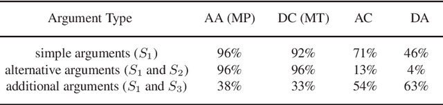 Figure 1 for Human Conditional Reasoning in Answer Set Programming