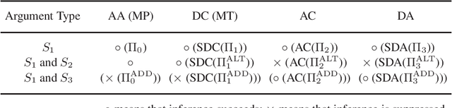 Figure 2 for Human Conditional Reasoning in Answer Set Programming