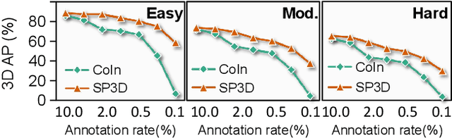 Figure 1 for SP3D: Boosting Sparsely-Supervised 3D Object Detection via Accurate Cross-Modal Semantic Prompts