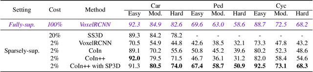 Figure 2 for SP3D: Boosting Sparsely-Supervised 3D Object Detection via Accurate Cross-Modal Semantic Prompts