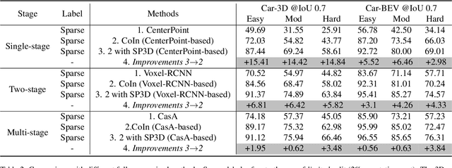 Figure 4 for SP3D: Boosting Sparsely-Supervised 3D Object Detection via Accurate Cross-Modal Semantic Prompts